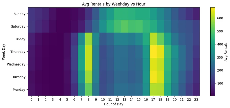Average rentals by weekday and hour: the morning and evening commute peaks are the main driver the model picks up on.