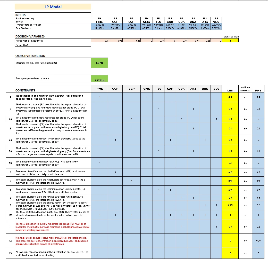 The Excel Solver LP model: objective function, decision variables, and all 13 constraints.