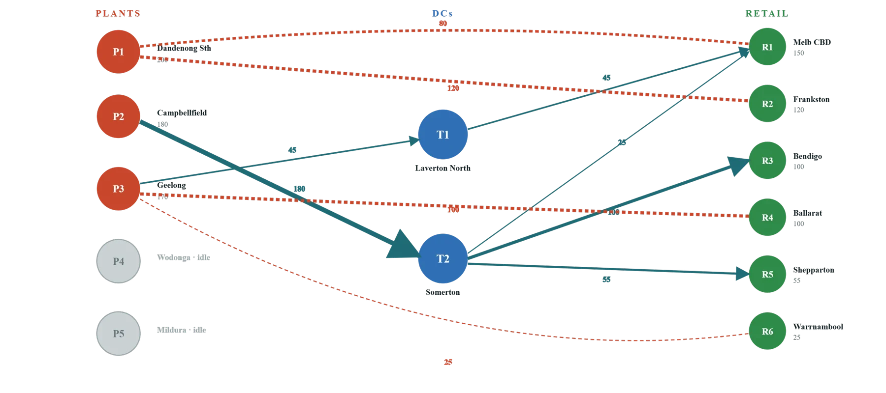 The optimal flow network: arrow thickness shows pallets/week from each plant, through the two DCs, to each retail outlet.